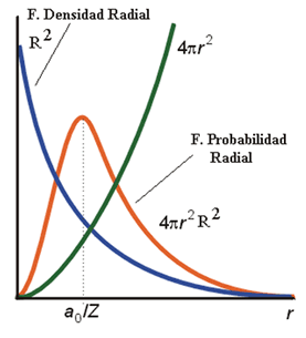 Funciones de densidad radial y de probabilidad radial para el orbital 1s.